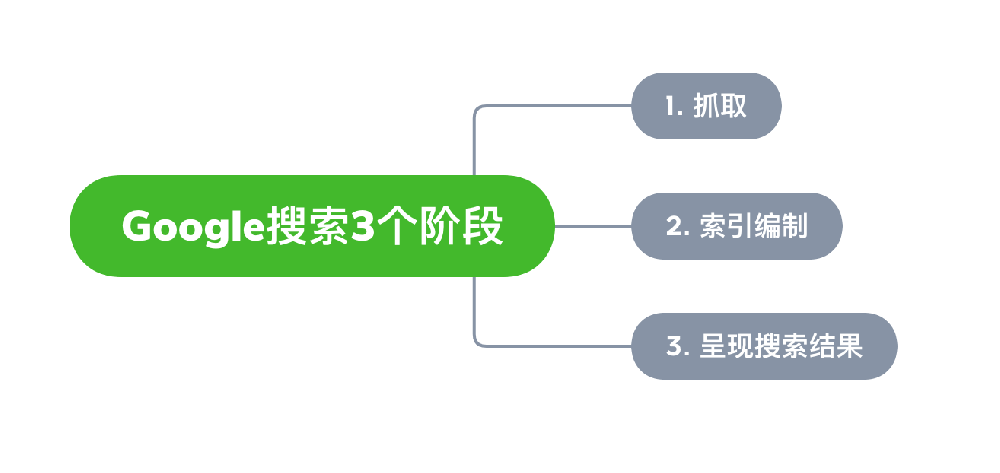 百色市网站建设,百色市外贸网站制作,百色市外贸网站建设,百色市网络公司,Google的工作原理？